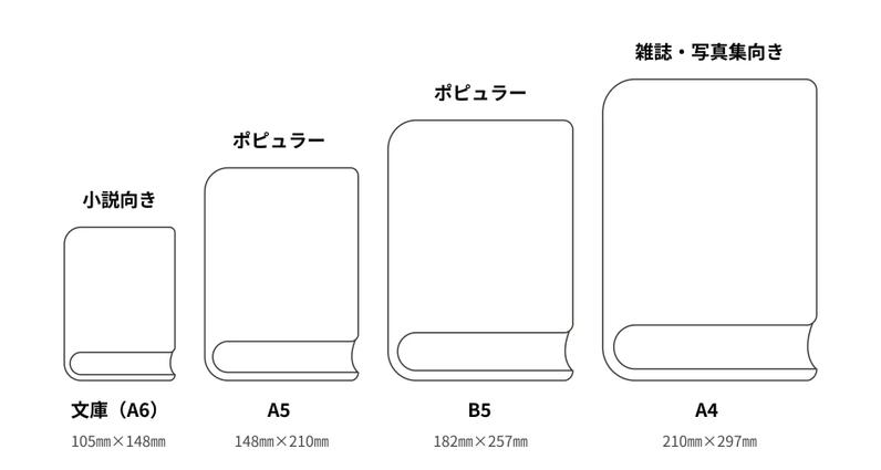 本のサイズが示された図。左から文庫(A6)、A5、B5、A4と並んでいる。